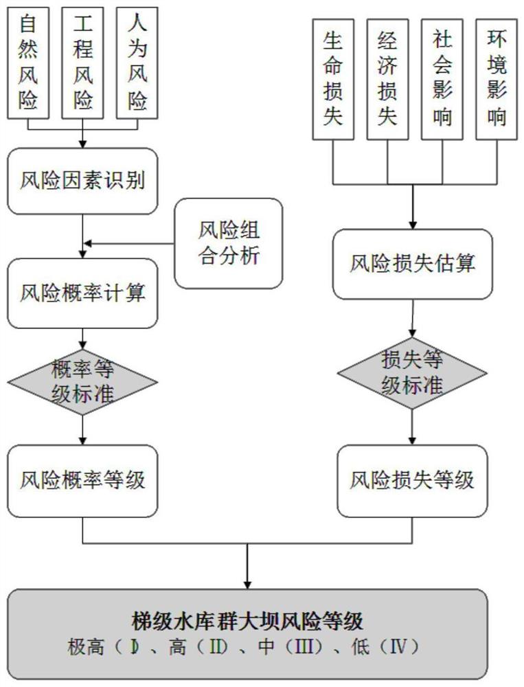 一种确定梯级水库群大坝风险等级的方法