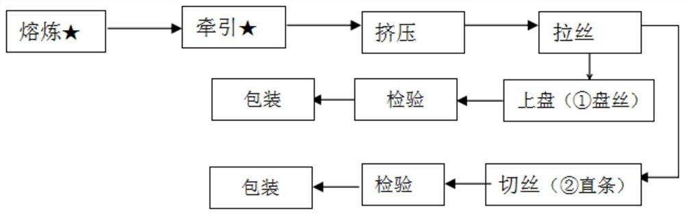 一种低熔点高流动焊丝及其制备方法