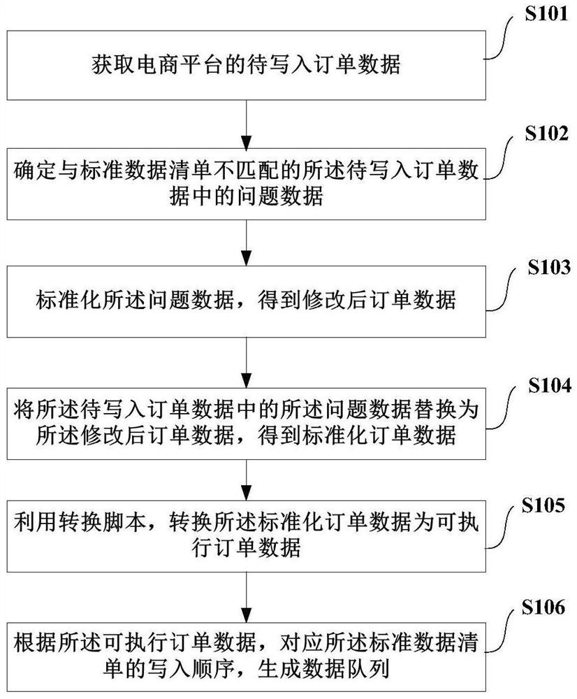 一种数据预处理方法及装置