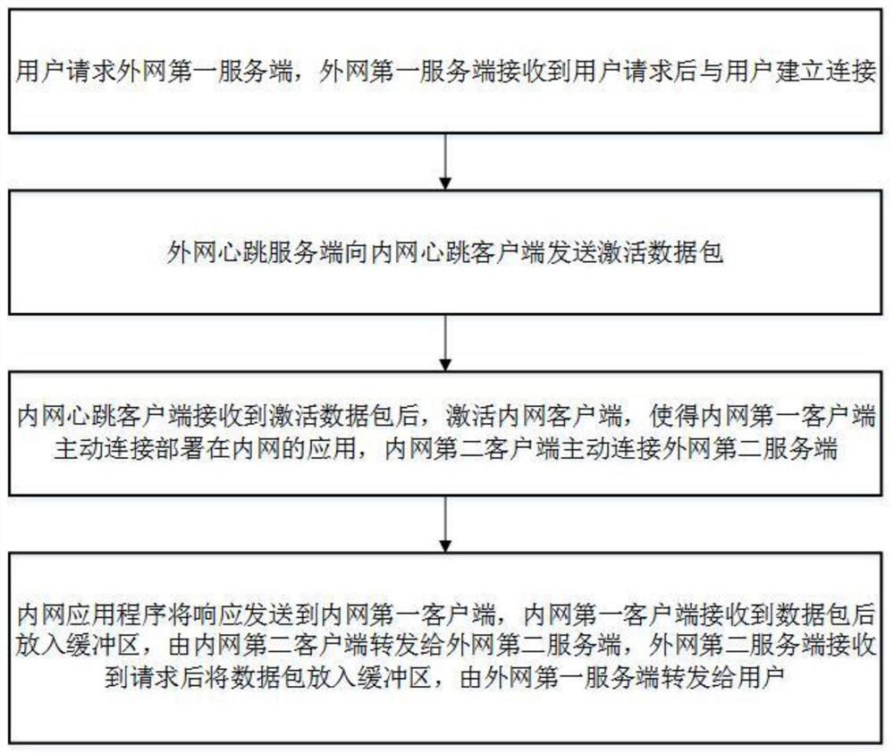 一种基于TCP Socket和改进心跳机制的内网穿透方法和系统