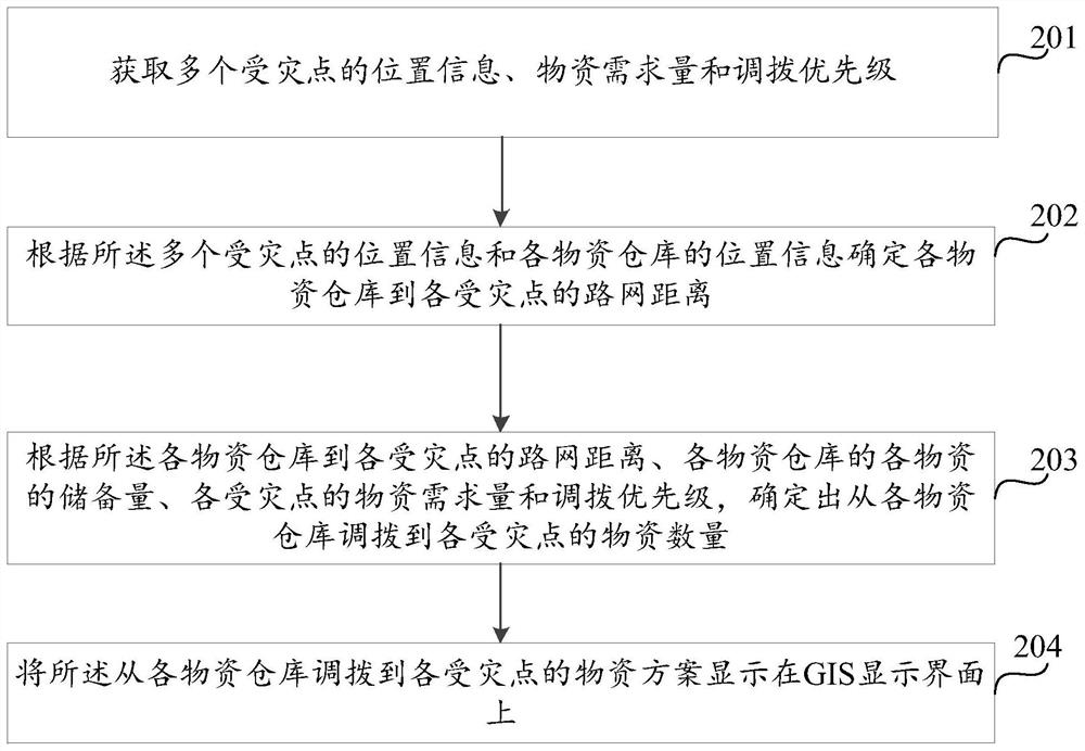 一种基于GIS的多目标物资调拨方法及装置