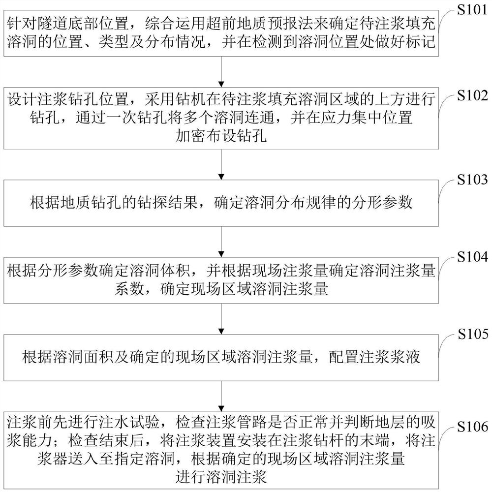 一种用于不同填充类型溶洞的注浆方法