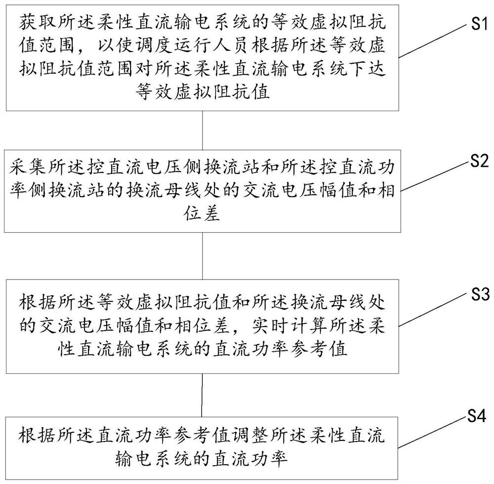 柔性直流输电交流化运行方法、装置、设备及存储介质