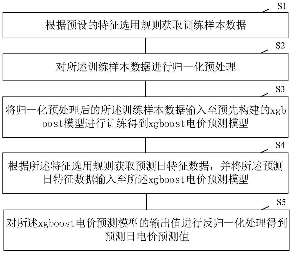 一种基于xgboost算法的短期电价预测方法及装置