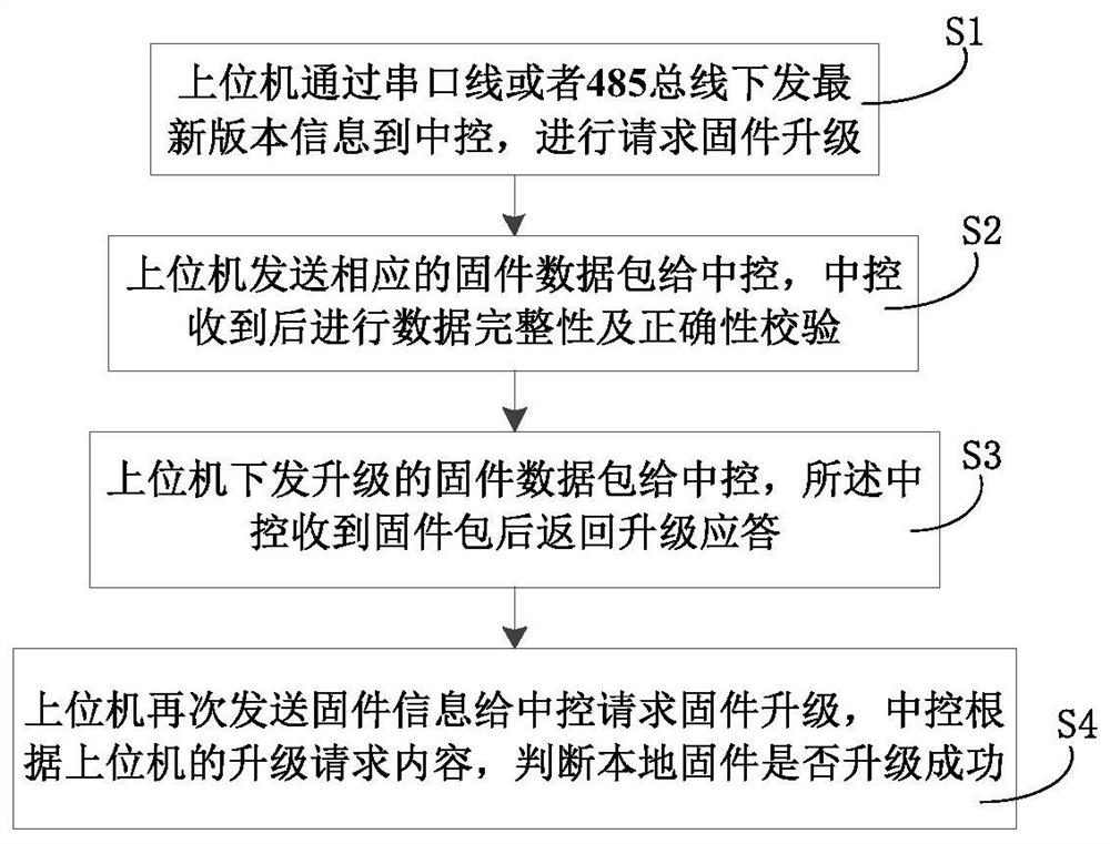 一种共享电单车中控接口线升级方法及装置