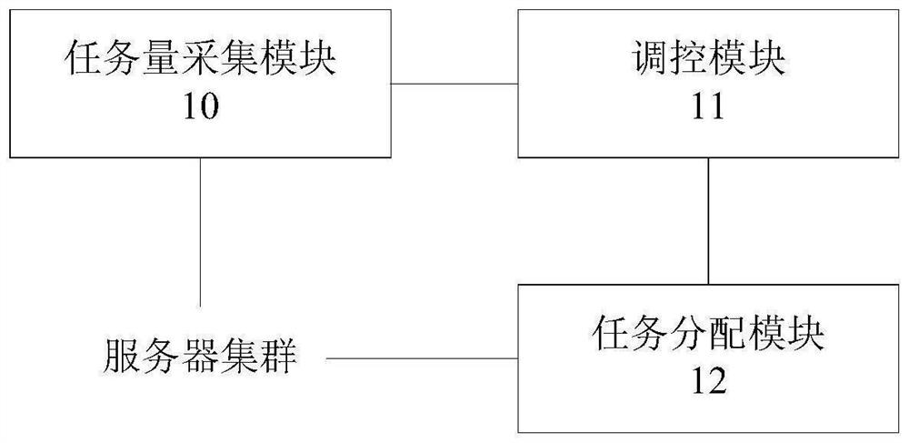 任务调控装置、方法和系统