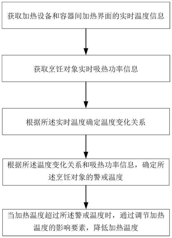 一种烹饪温度控制方法和装置