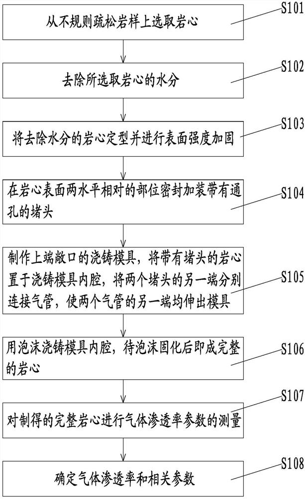 一种不规则形状疏松岩样气体渗透率测试方法