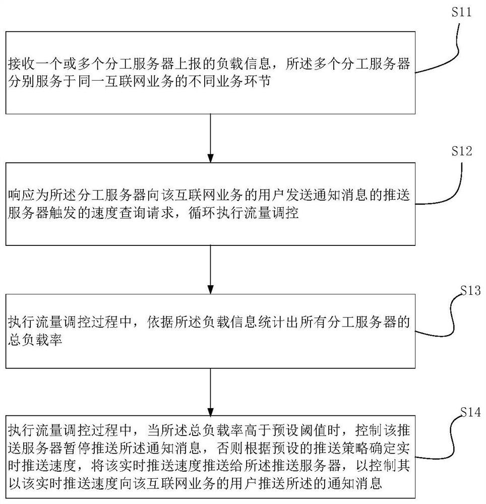 消息推送控制方法及其装置、设备、介质