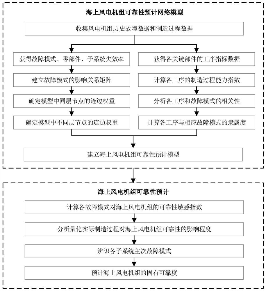 一种面向制造过程的海上风电机组可靠性预计方法