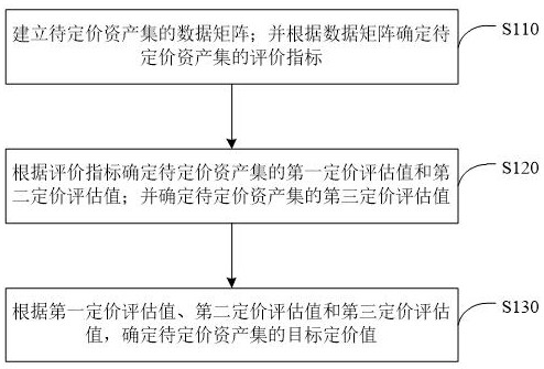 数据资产的定价方法、装置、设备和介质