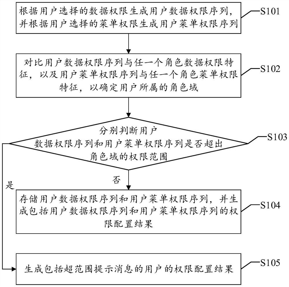 一种用户权限配置方法、装置、设备及可读存储介质