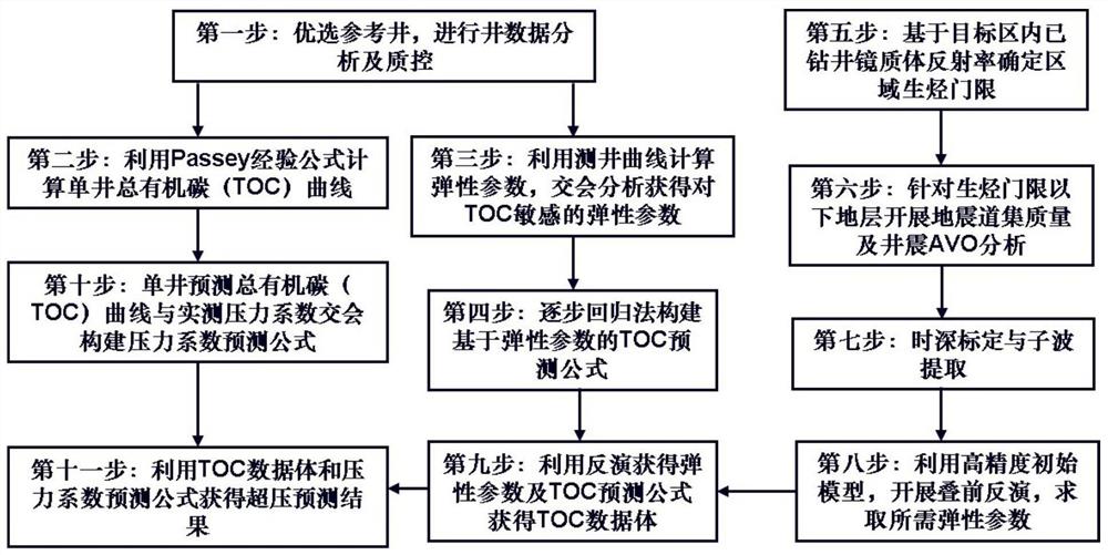 有机质生烃成因的地层超压预测方法