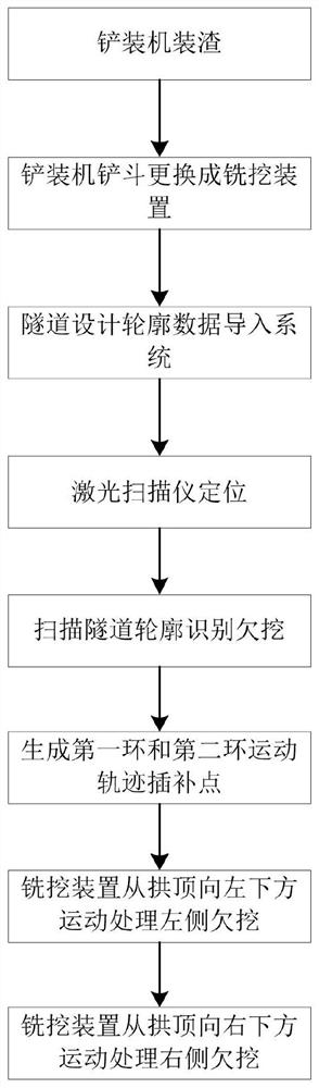 一种处理隧道欠挖的施工方法