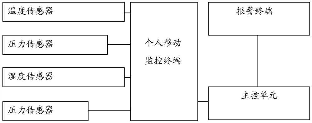 一种安全监控方法及装置