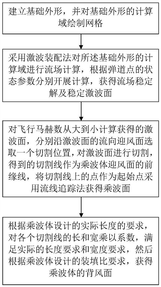 满足宽速域乘波性能的飞行器气动布局方法、设备及介质