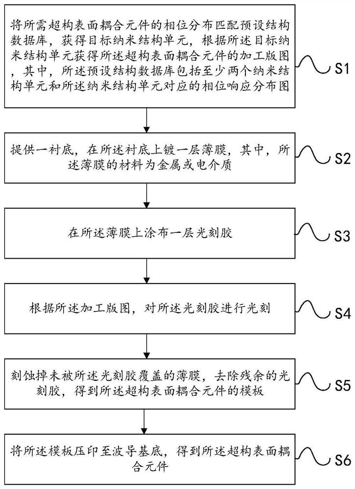 一种超构表面耦合元件的制作方法