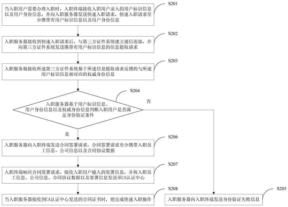 入职管理方法、系统、计算机设备及存储介质