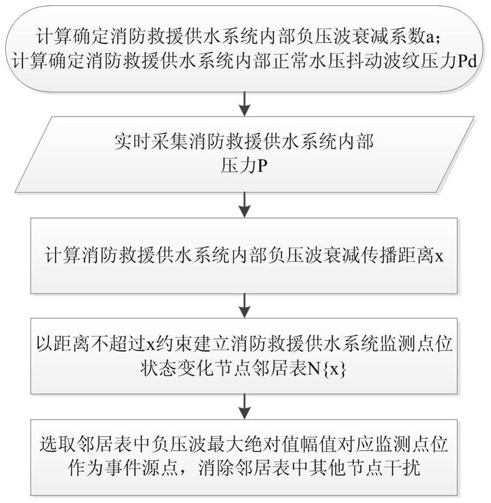 消防救援供水系统邻居节点间状态干扰消除方法及装置