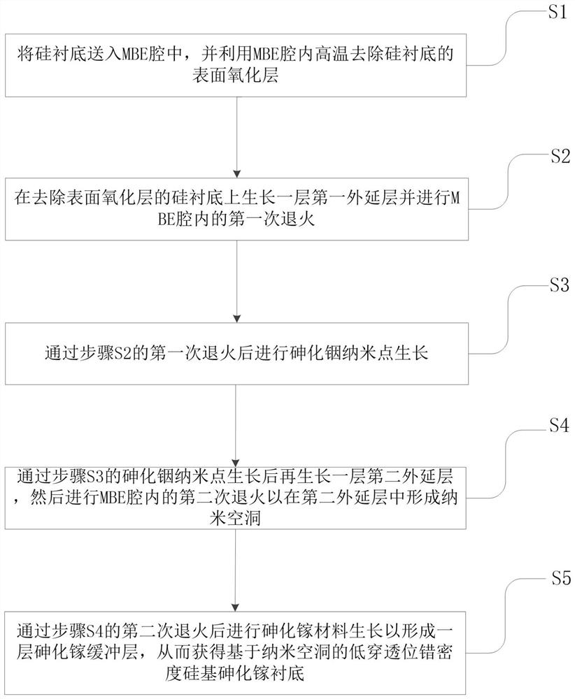 基于纳米空洞的低穿透位错密度硅基砷化镓层生长方法