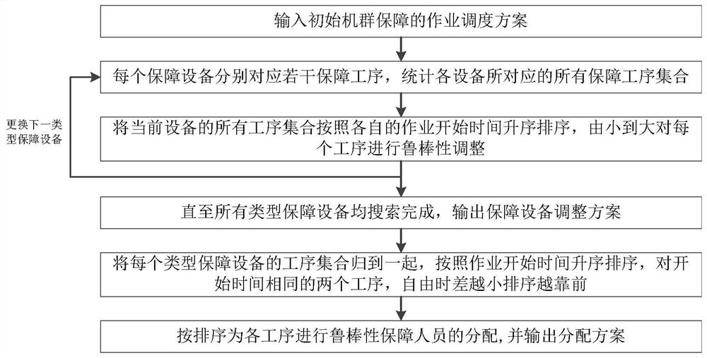 一种考虑时间鲁棒性的机群保障人员和设备的分配方法