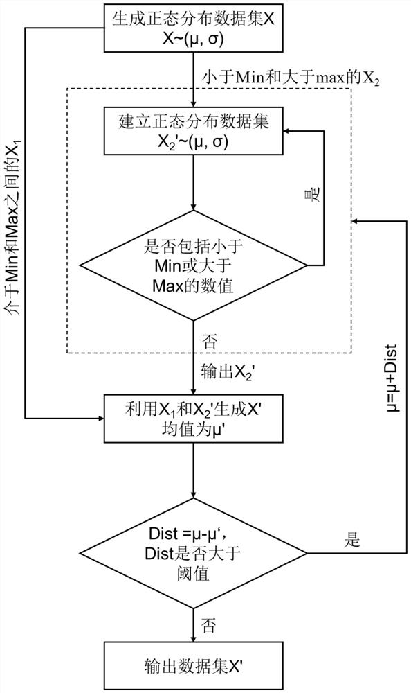 一种构建偏态分布特征数据集的方法、装置和计算机系统