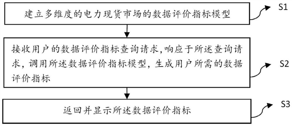 一种电力现货市场的数据评价指标查询方法及系统