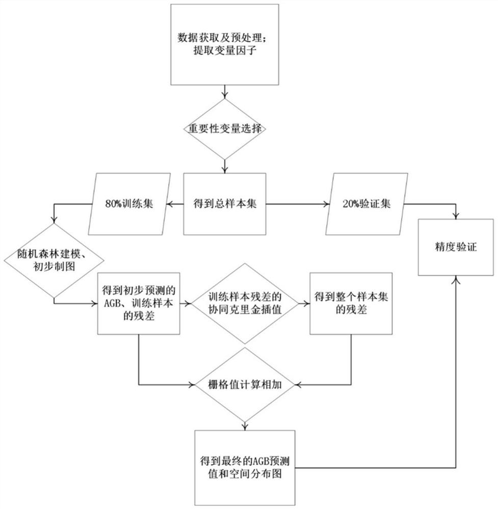 一种结合随机森林和协同克里金的生物量遥感制图方法