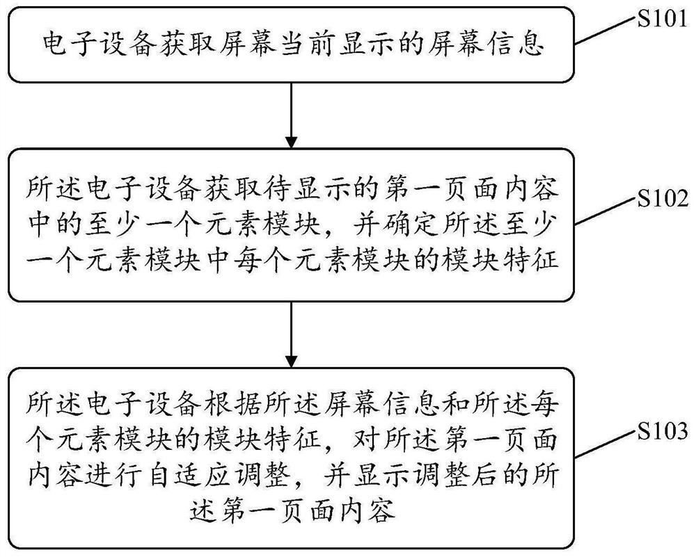 网页自适应方法及相关产品