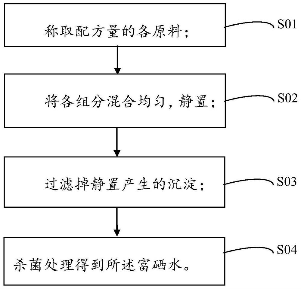 富硒水及其制备方法