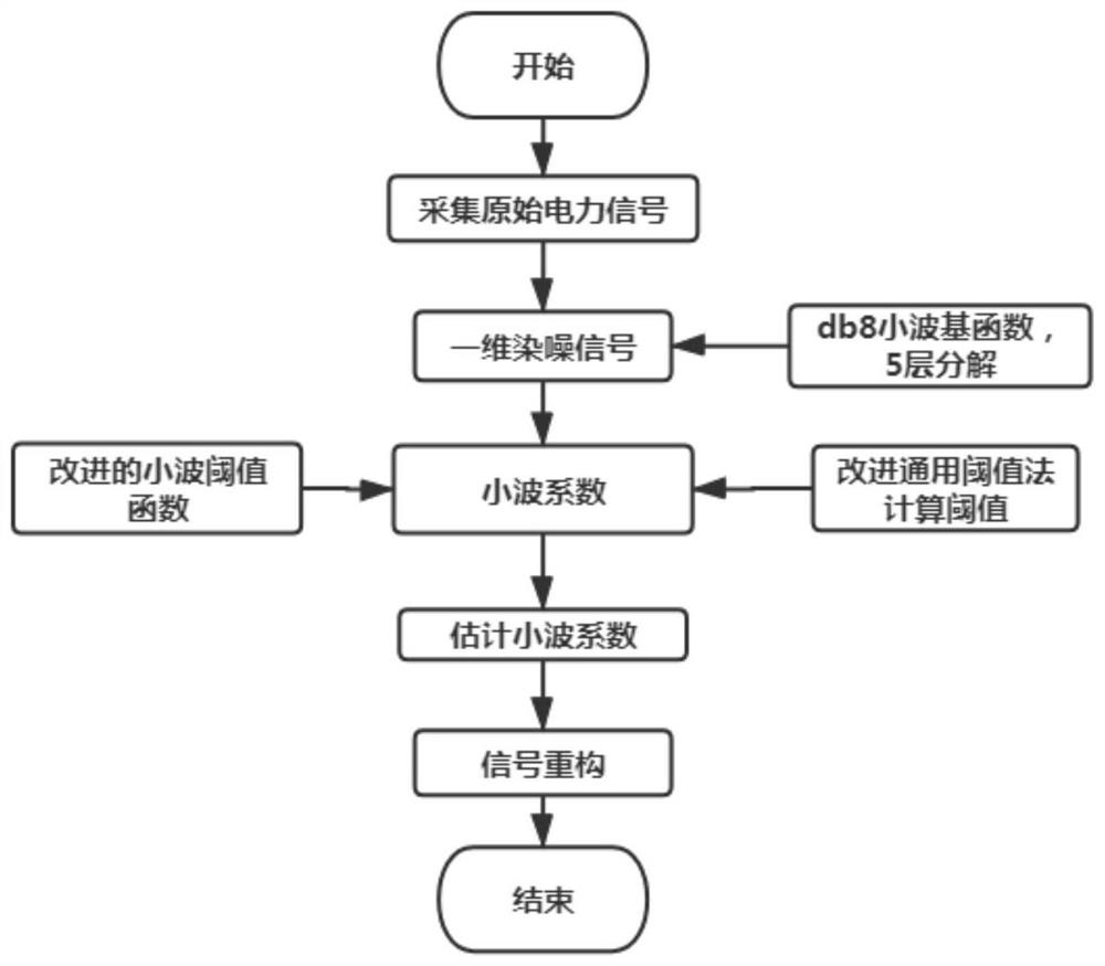 一种基于改进小波阈值的电力谐波信号去噪方法