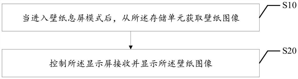 车载显示屏显示控制方法、装置、设备及可读存储介质