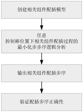 一种任意控制棒位置下压水堆燃料相关组件配插分析方法