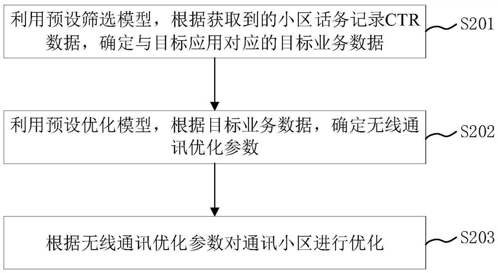 无线通讯优化方法、装置、电子设备及存储介质