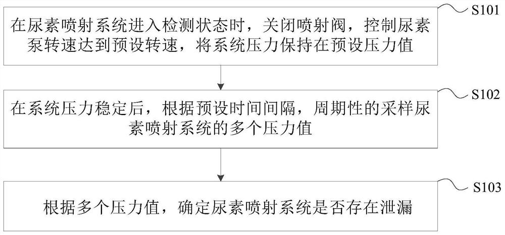 尿素喷射系统的检测方法、车辆控制装置及存储介质