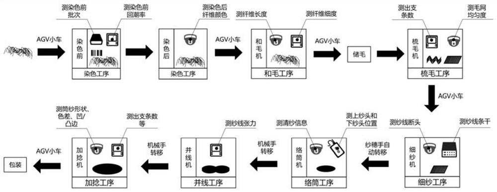 一种毛纺生产质量全流程在线监测系统