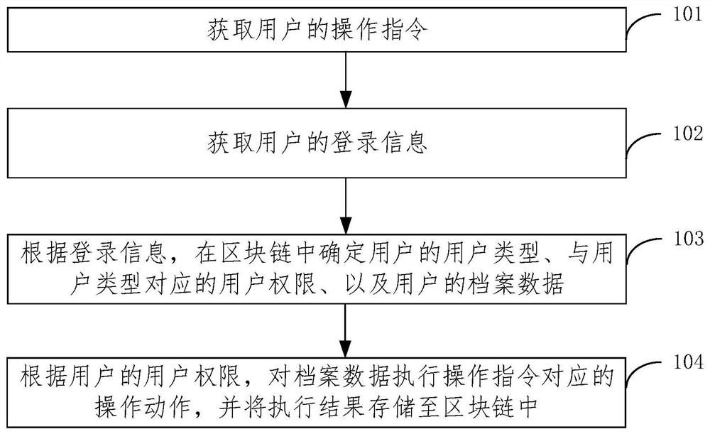 档案管理方法、装置、电子设备和存储介质