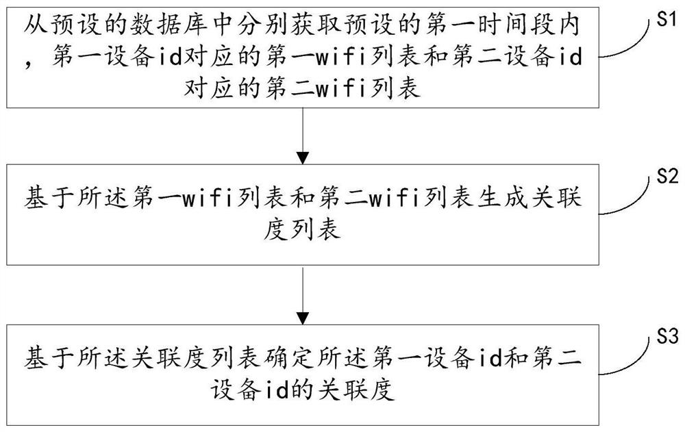 移动设备关联度确定方法、电子设备和介质