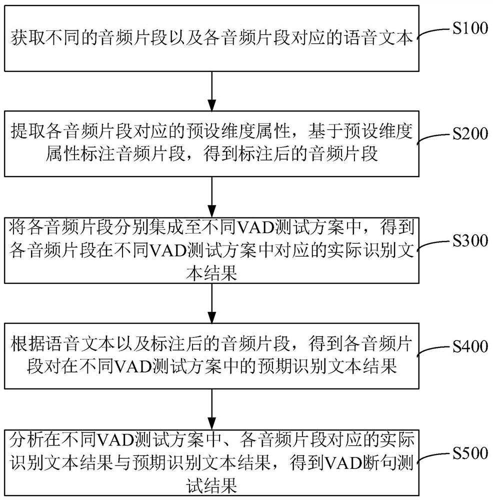 VAD断句测试方法、装置、计算机设备及存储介质