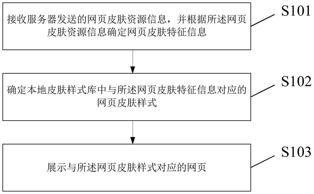 浏览器网页自动换肤方法及装置