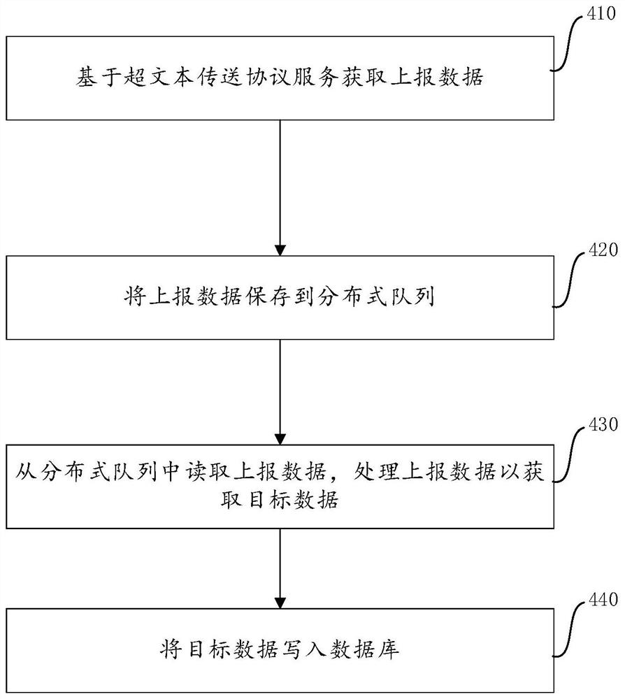 一种数据收集方法、装置和电子设备