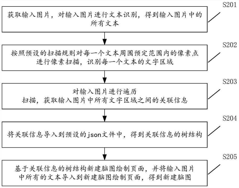 基于图片输入的脑图生成方法、装置、设备及存储介质