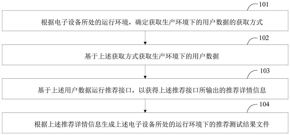 一种数据处理方法、数据处理装置及电子设备