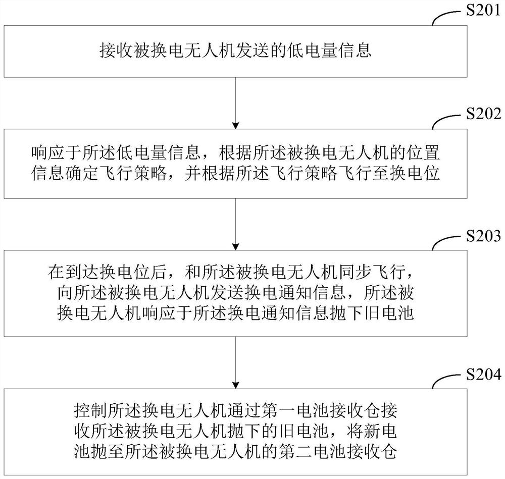 一种非接触式无人机换电方法和系统