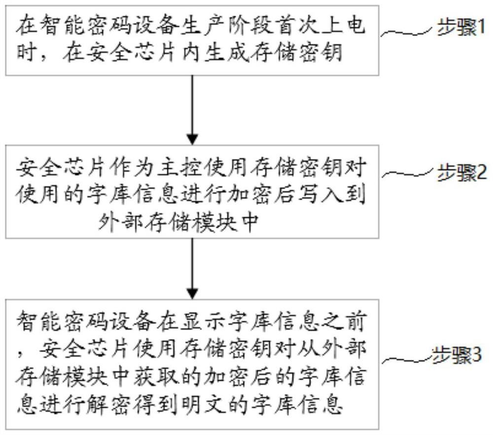 一种保障智能密码设备安全显示的方法和智能密码设备