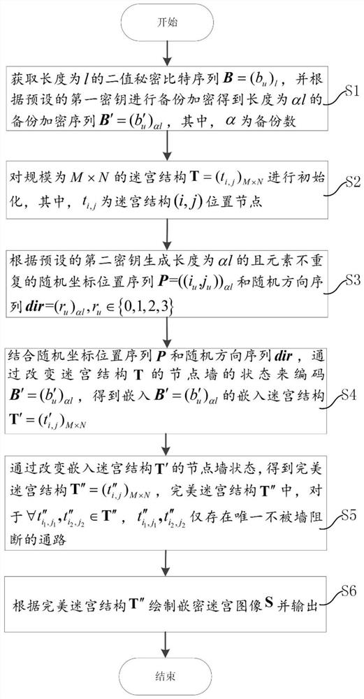 迷宫生成式信息隐藏及恢复方法、设备及可读存储介质