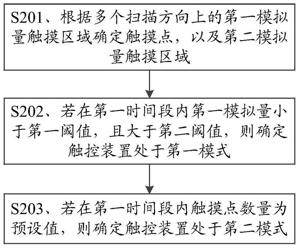 触控显示屏的光标悬浮方法和触控装置