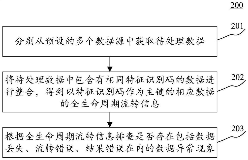 用于排查数据异常的方法、装置、电子设备及存储介质