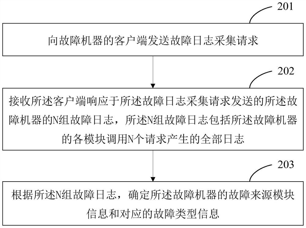 故障日志处理方法、装置、电子设备和存储介质