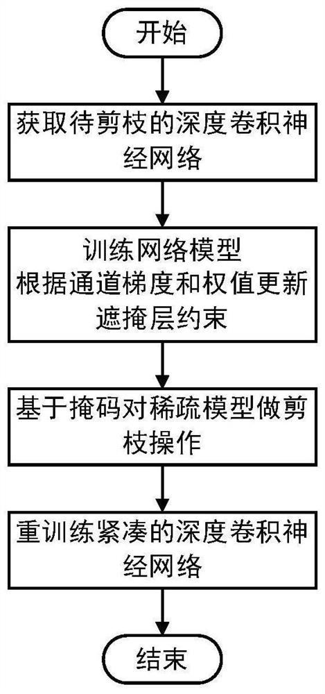 一种基于通道梯度剪枝的柔性深度学习网络模型压缩方法